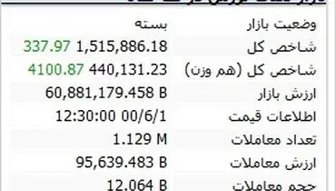 بورس امروز چطور پایان یافت؟( ۱ شهریور ۱۴۰۰)