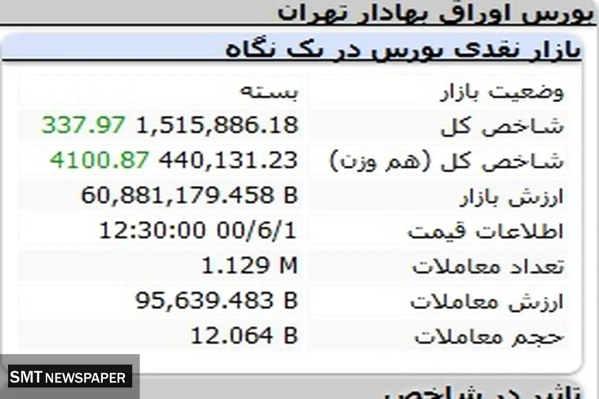 بورس امروز چطور پایان یافت؟( ۱ شهریور ۱۴۰۰)