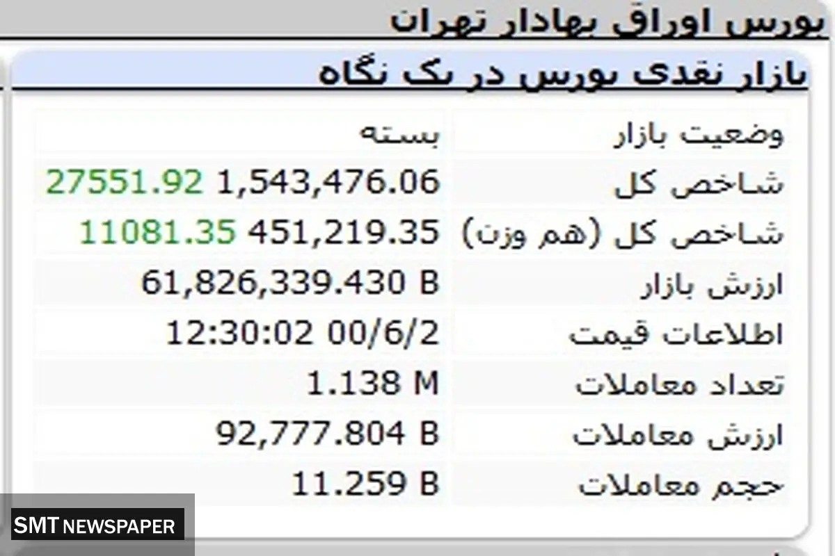 صعود بورس با درخشش نماد فولاد مبارکه