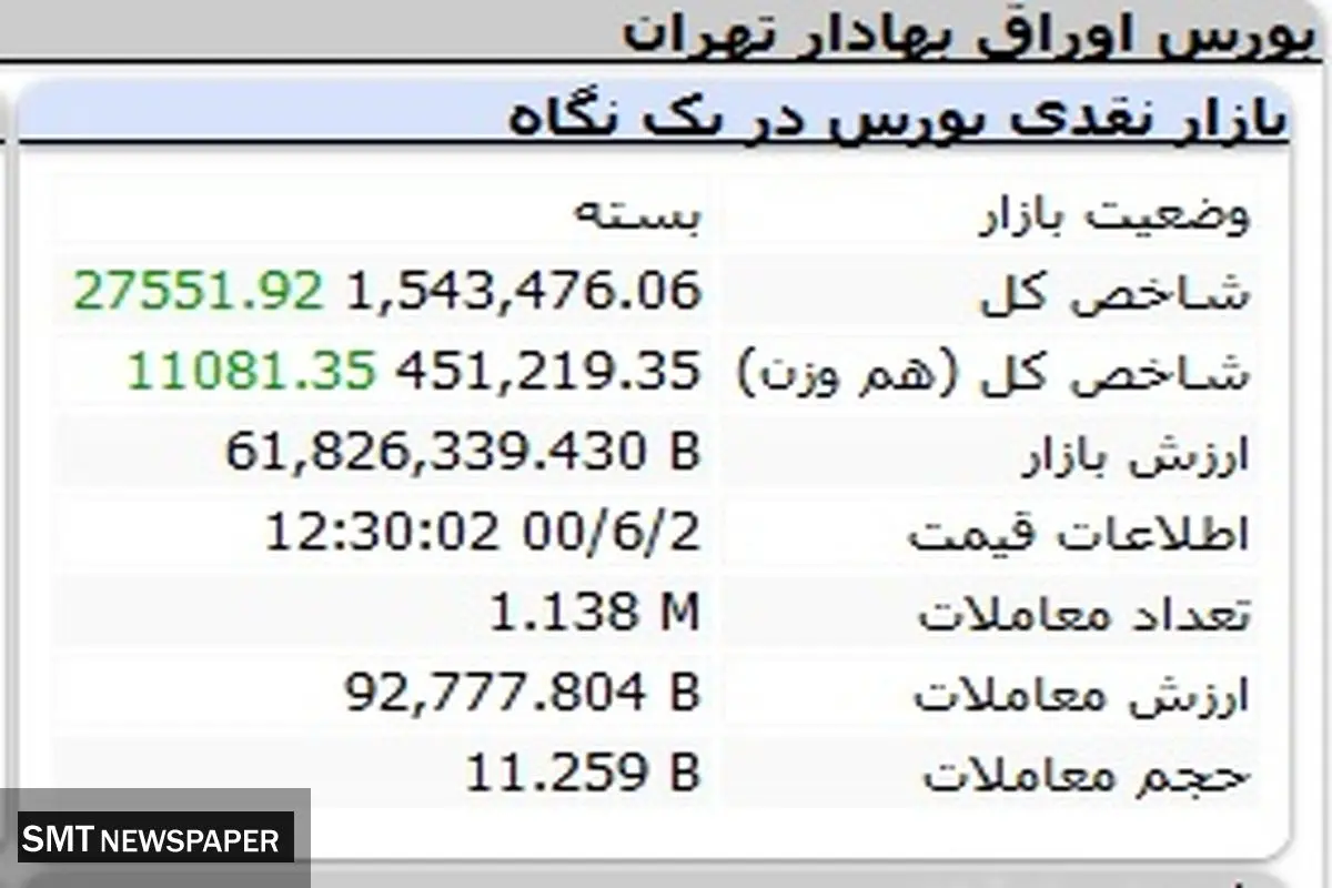 صعود بورس با درخشش نماد فولاد مبارکه