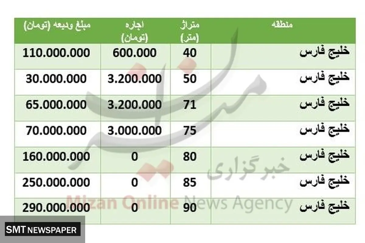قیمت رهن و اجاره مسکن در منطقه خلیج فارس تهران