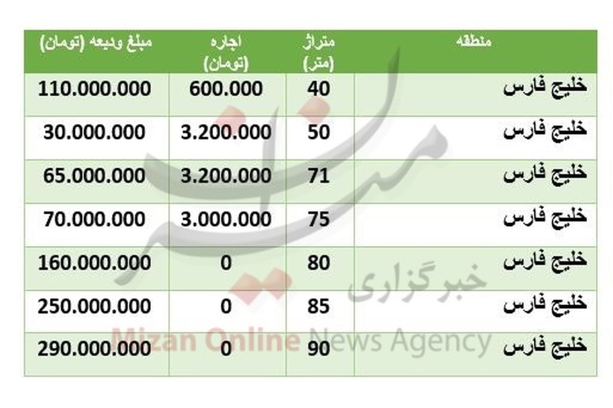 قیمت رهن و اجاره مسکن در منطقه خلیج فارس تهران