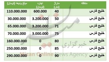 قیمت رهن و اجاره مسکن در منطقه خلیج فارس تهران