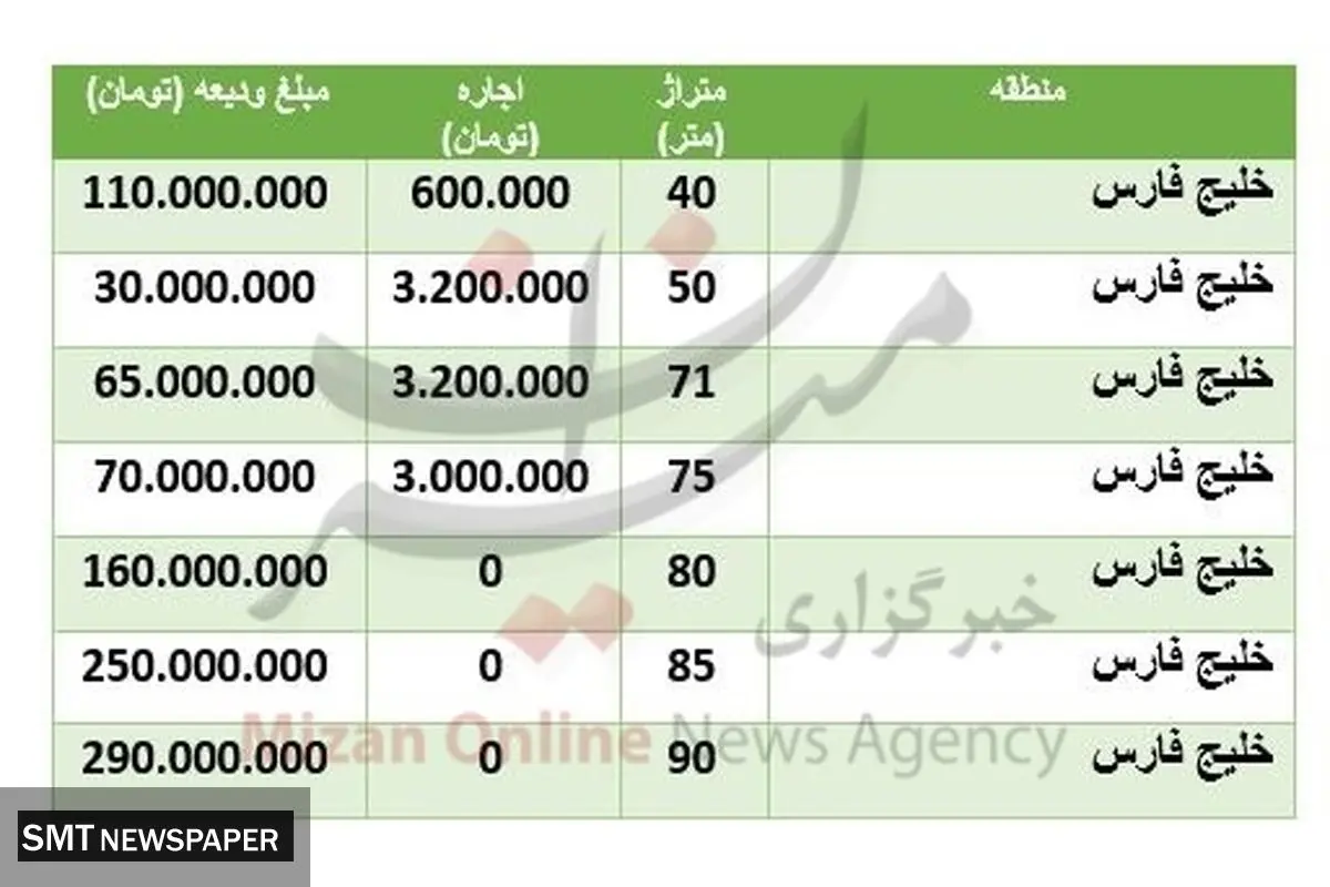 قیمت رهن و اجاره مسکن در منطقه خلیج فارس تهران