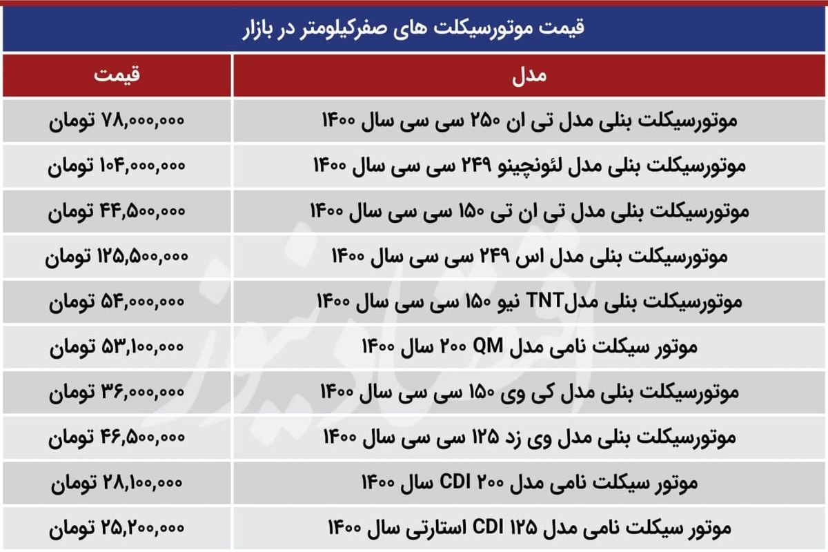 موتورسیکلت صفرکیلومتر در بازار چند؟