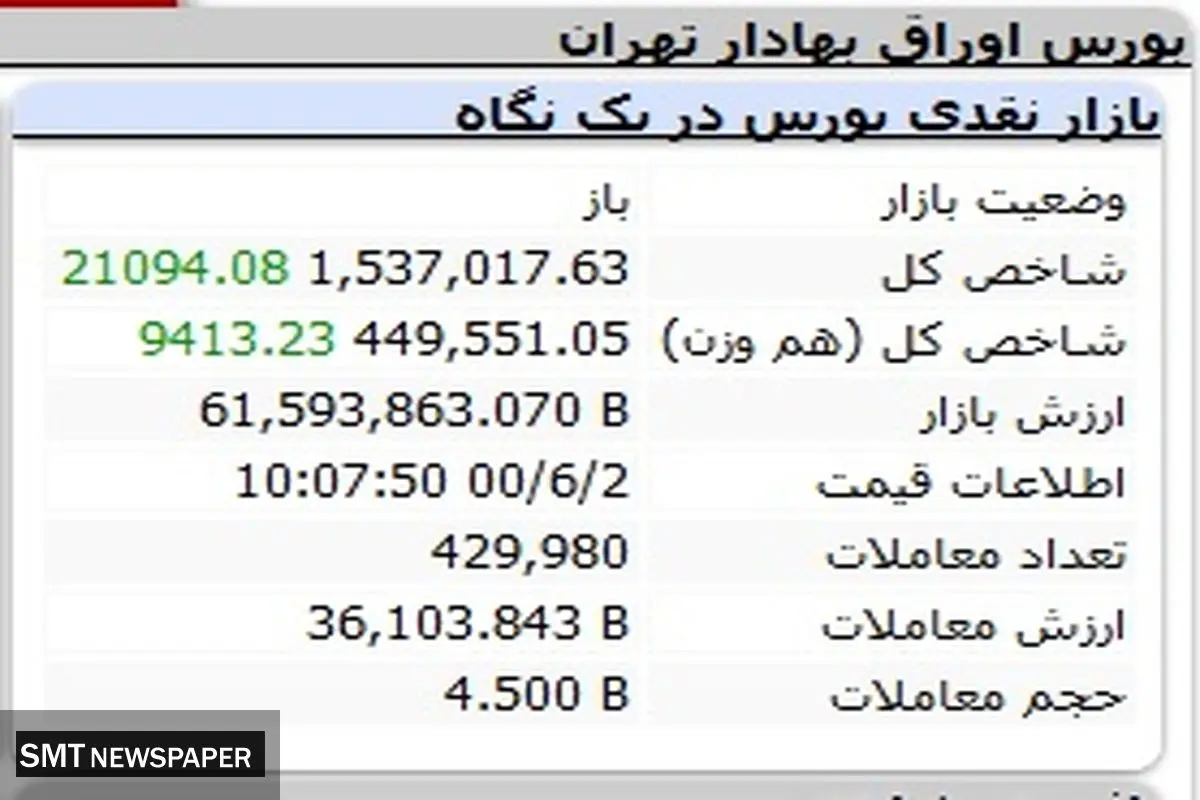 رشد قابل توجه بورس در ساعت نخست( ۲ شهریور ۱۴۰۰)
