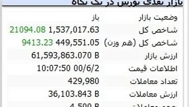 رشد قابل توجه بورس در ساعت نخست( ۲ شهریور ۱۴۰۰)