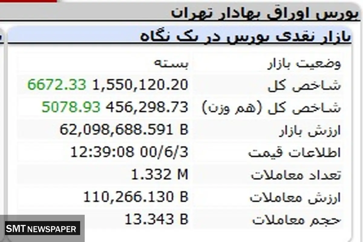 بورس در آخرین روز کاری خود چطور گذشت؟