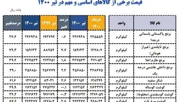 گرانی عجیب این کالاها + جدول