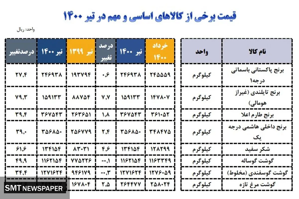 گرانی عجیب این کالاها + جدول