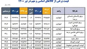 گرانی عجیب این کالاها + جدول