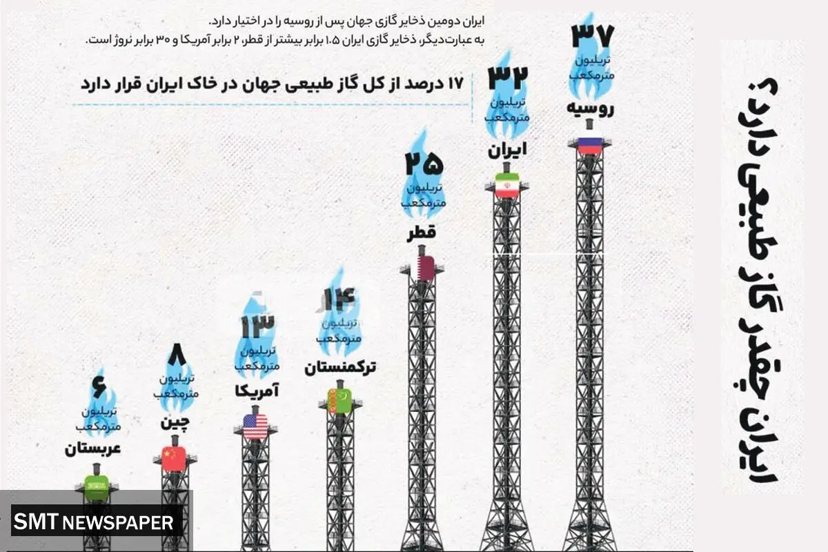 ایران چقدر گاز طبیعی دارد؟
