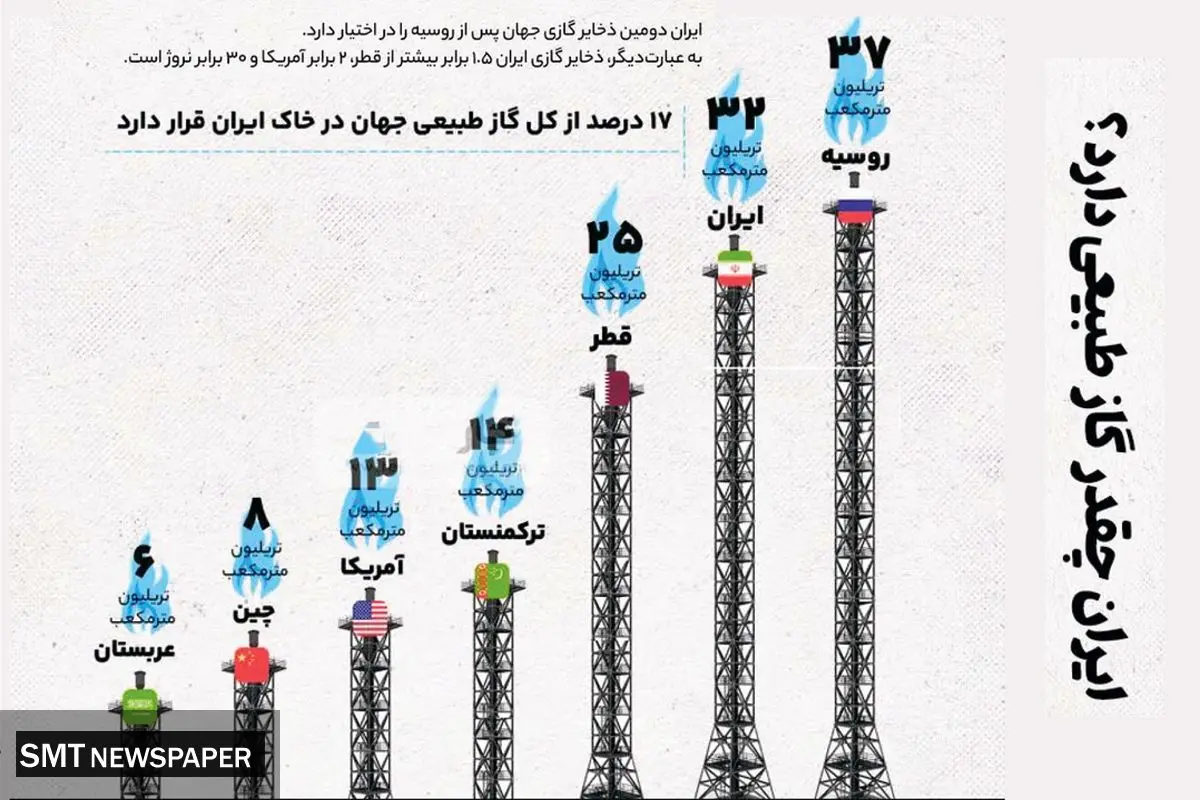 ایران چقدر گاز طبیعی دارد؟