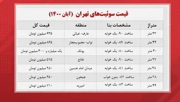 آپارتمان‌های با متراژ کوچک چند؟+ جدول
