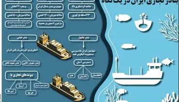 بنادر تجاری ایران در یک نگاه