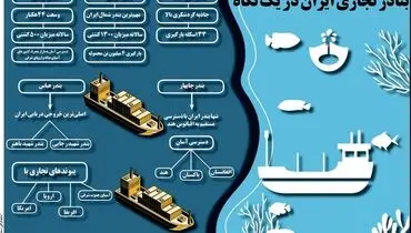 بنادر تجاری ایران در یک نگاه