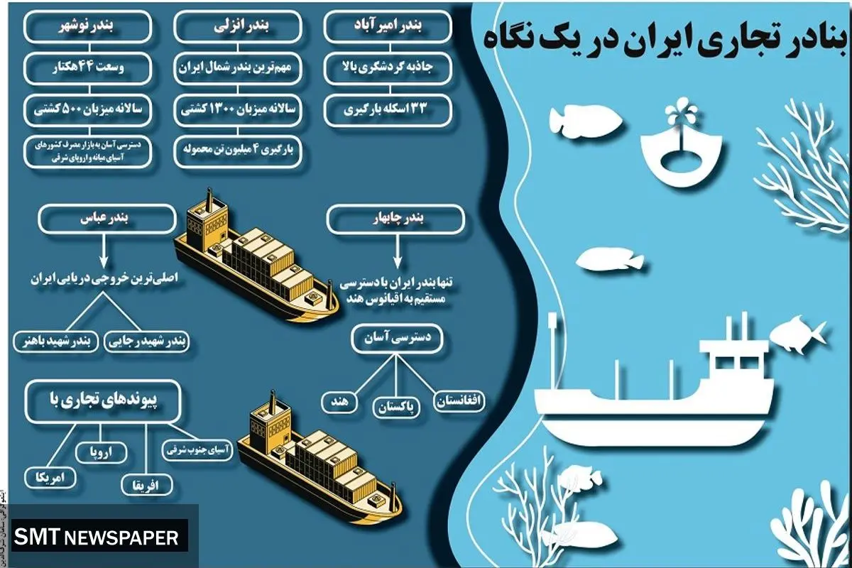 بنادر تجاری ایران در یک نگاه