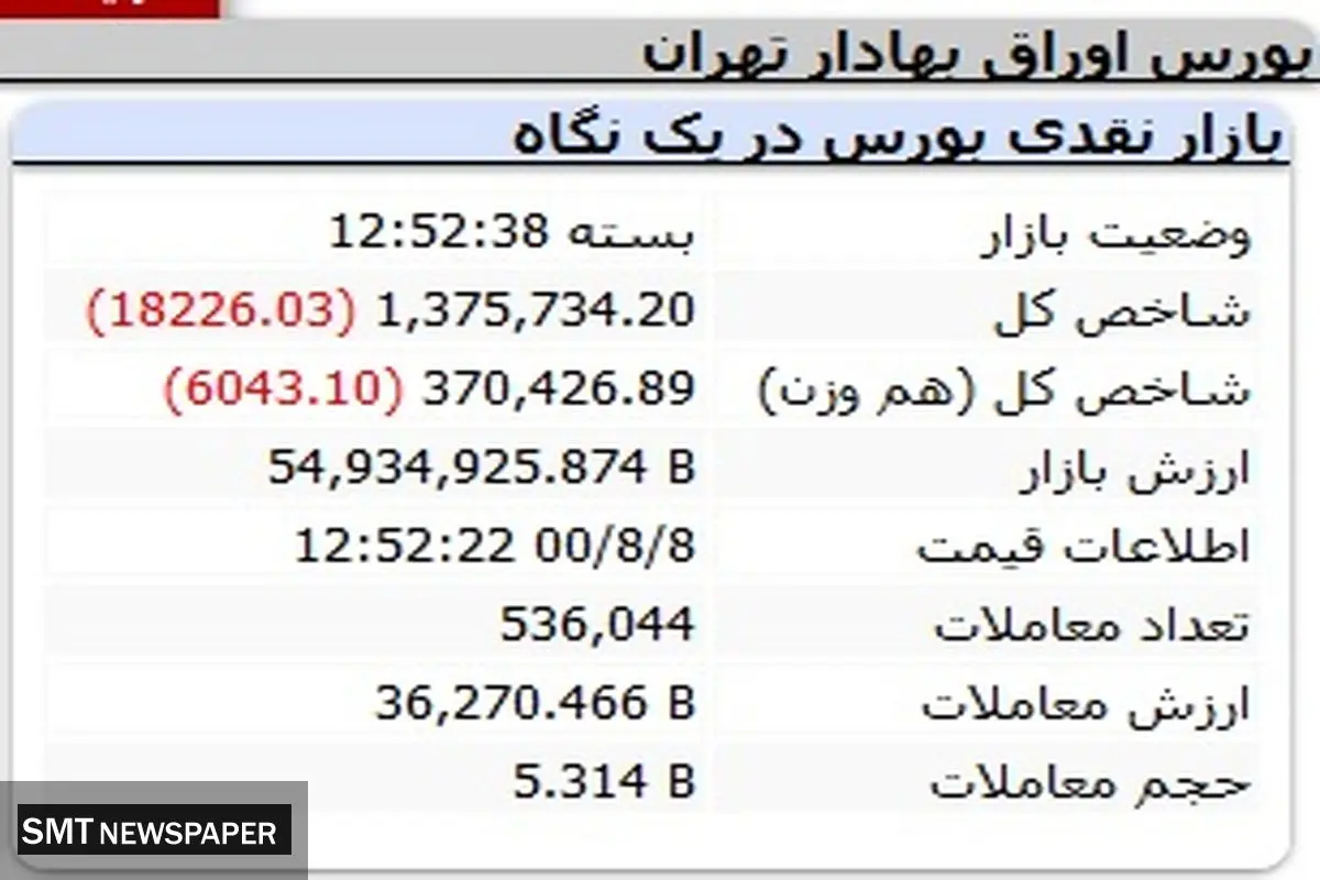 بورس کماکان در حال ریزش است
