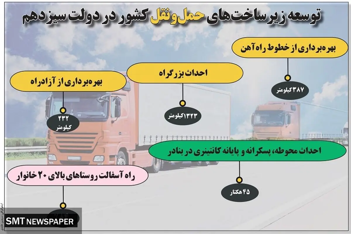 توسعه زیرساخت حمل و نقل کشور در دولت سیزدهم