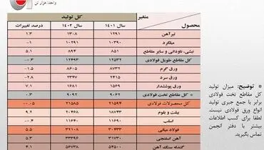 رشد ۵.۵ درصدی تولید فولاد ایران در سال ۱۴۰۲/ جزئیات تولید محصولات زنجیره فولاد در سالی که گذشت