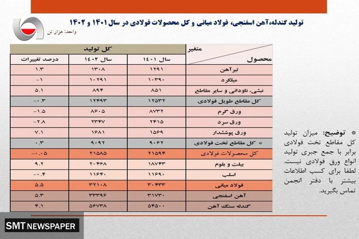 رشد ۵.۵ درصدی تولید فولاد ایران در سال ۱۴۰۲/ جزئیات تولید محصولات زنجیره فولاد در سالی که گذشت