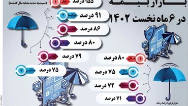 بازار بیمه در 6 ماه نخست 1402