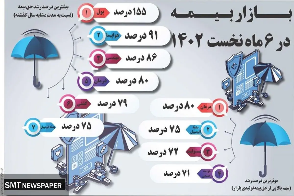 بازار بیمه در 6 ماه نخست 1402