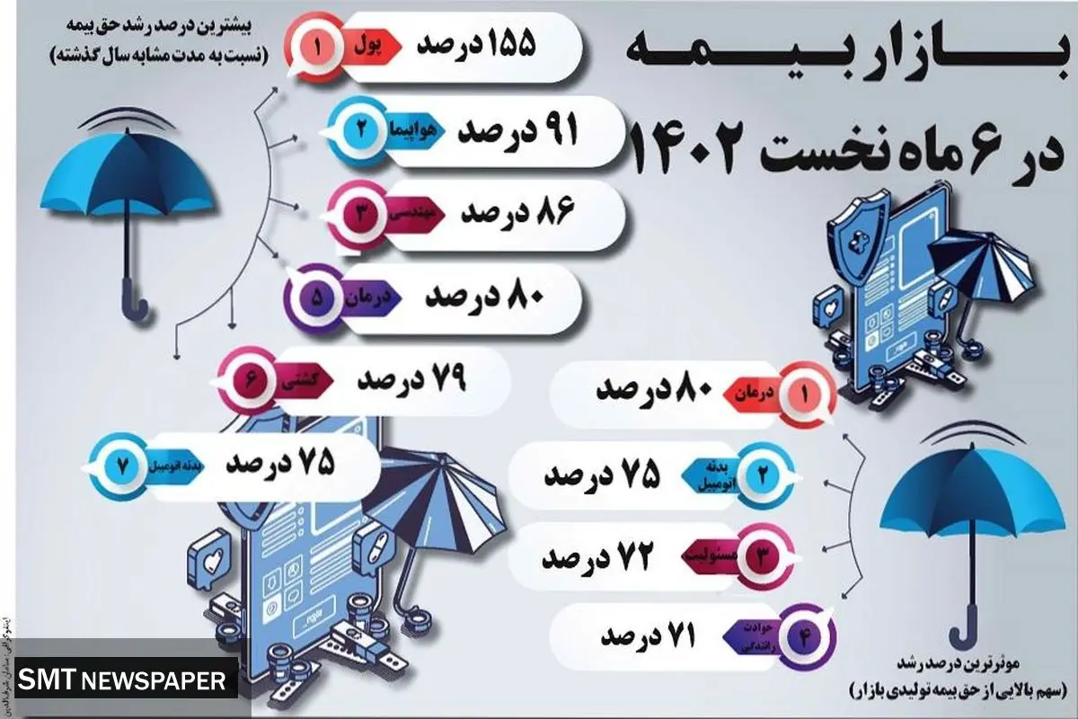 بازار بیمه در 6 ماه نخست 1402
