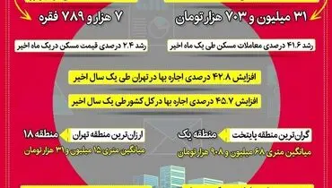 متوسط قیمت مسکن در تهران