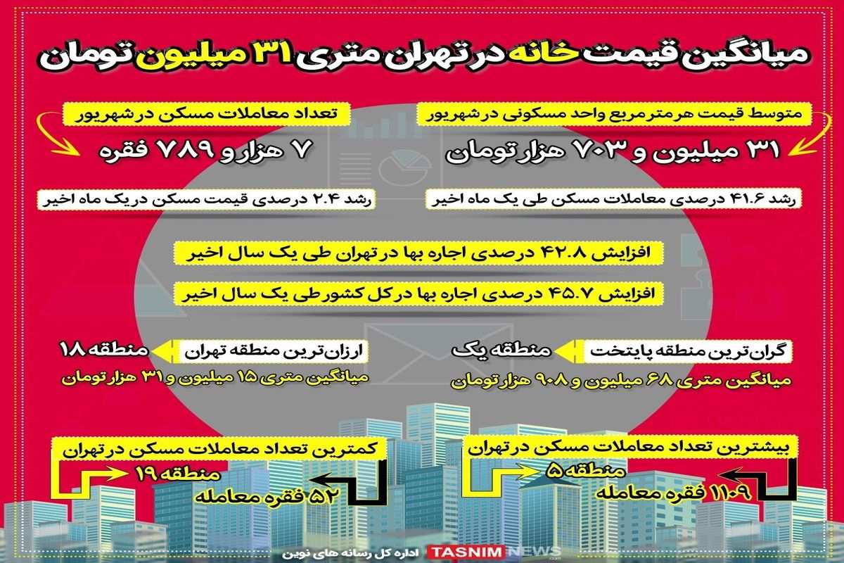 متوسط قیمت مسکن در تهران