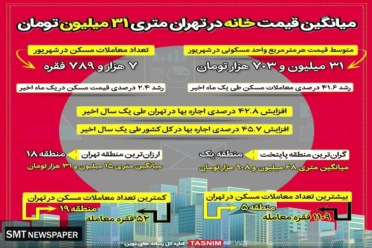 متوسط قیمت مسکن در تهران