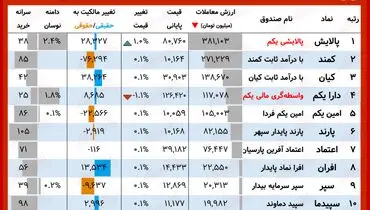 ارزش روز دارایکم و پالایشی یکم( ۱۴ مهر)