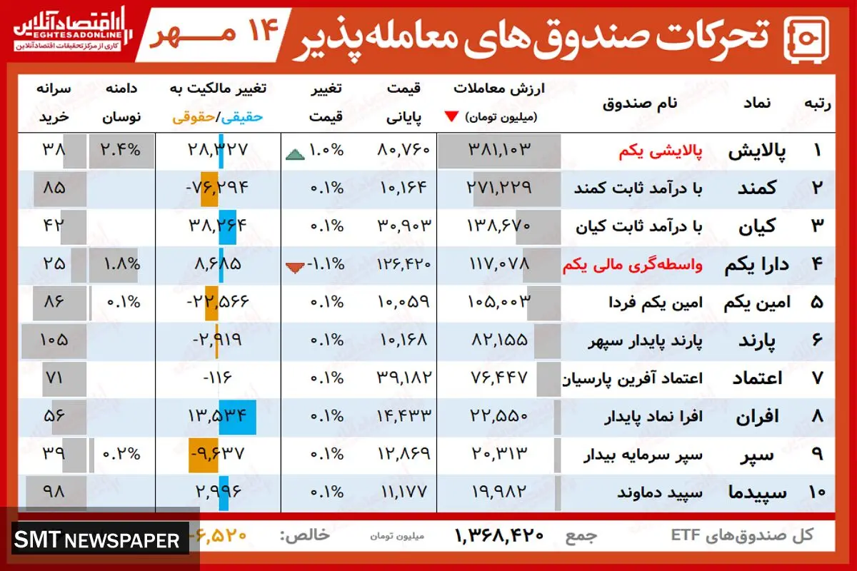 ارزش روز دارایکم و پالایشی یکم( ۱۴ مهر)