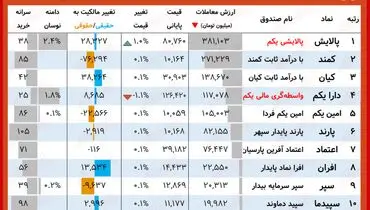 ارزش روز دارایکم و پالایشی یکم( ۱۴ مهر)