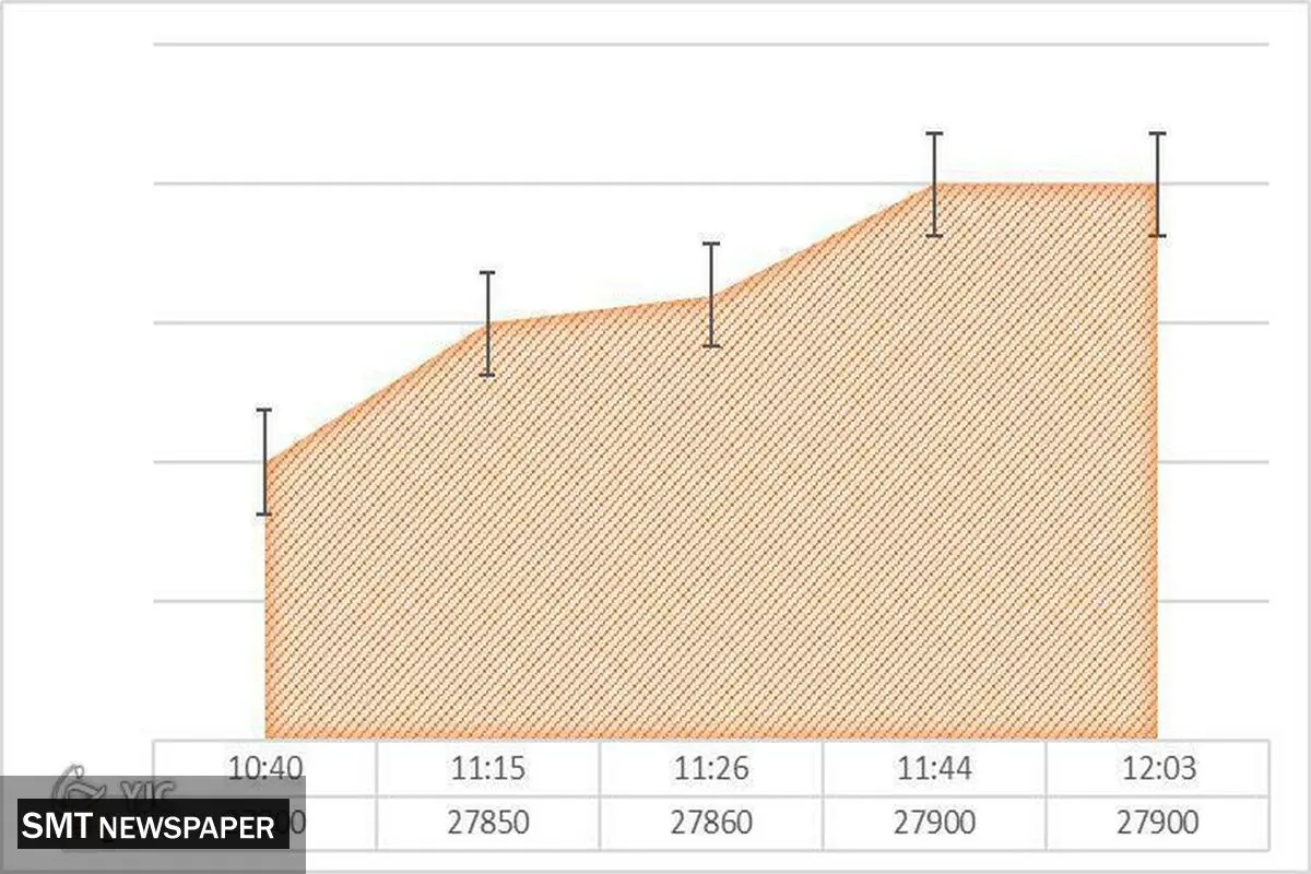 نوسان قیمت دلار در بازار آزاد+ نمودار( ۱۵ مهر)
