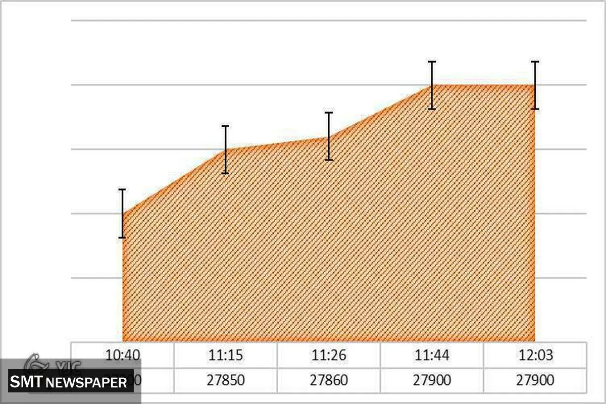 نوسان قیمت دلار در بازار آزاد+ نمودار( ۱۵ مهر)