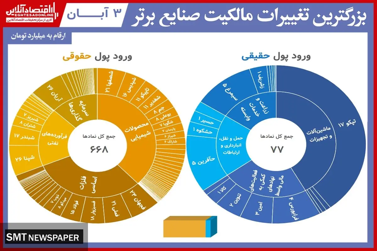 نمادهای تاثیرگذار در بورس امروز کدامند؟+ جدول
