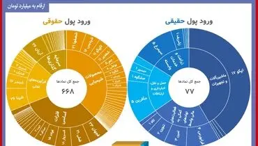 نمادهای تاثیرگذار در بورس امروز کدامند؟+ جدول