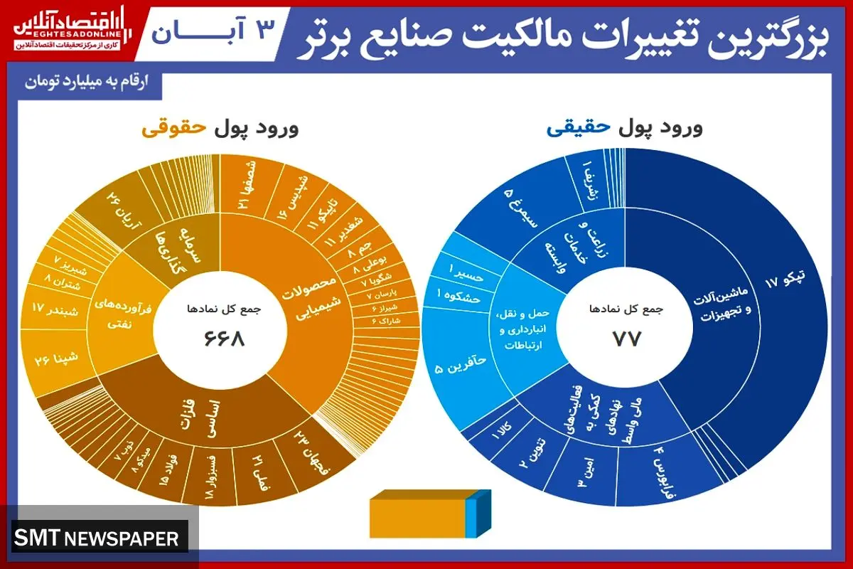 نمادهای تاثیرگذار در بورس امروز کدامند؟+ جدول