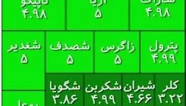 نماد‌های پتروشیمی پیشتاز در بورس امروز