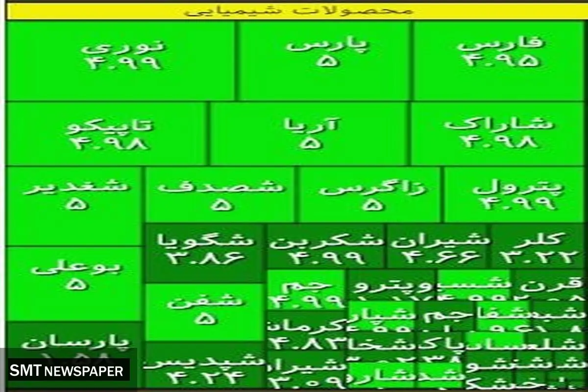 نماد‌های پتروشیمی پیشتاز در بورس امروز