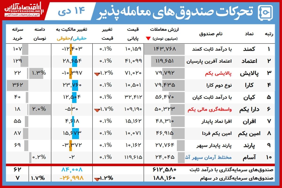 این سهامداران امروز سود کردند+ جدول