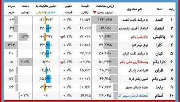 این سهامداران امروز سود کردند+ جدول