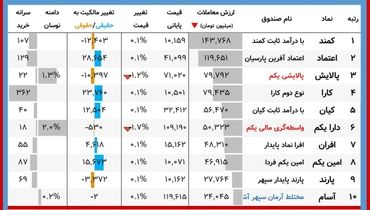 این سهامداران امروز سود کردند+ جدول