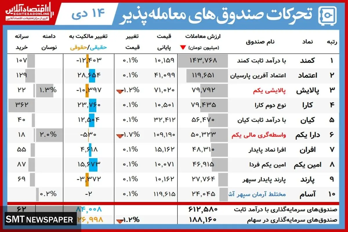 این سهامداران امروز سود کردند+ جدول