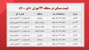 قیمت خانه در منطقه ۲۲ تهران +جدول