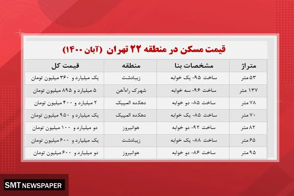 قیمت خانه در منطقه ۲۲ تهران +جدول