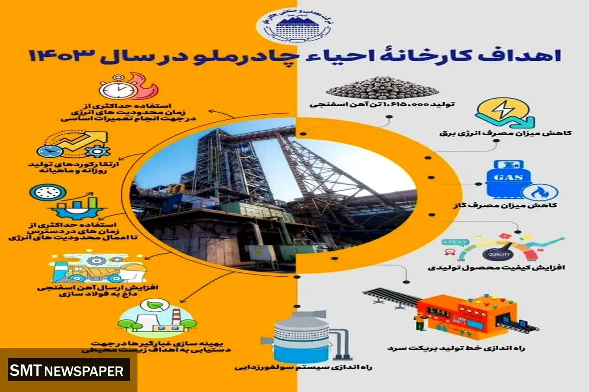 اهداف کارخانه احیاء چادرملو در سال ۱۴۰۳