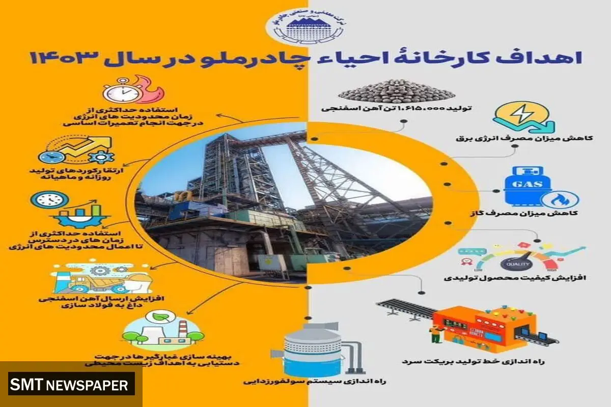اهداف کارخانه احیاء چادرملو در سال ۱۴۰۳
