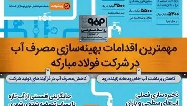 اقدامات فولادمبارکه برای بهینه‌سازی مصرف آب + اینفوگرافی
